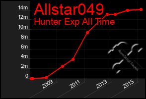 Total Graph of Allstar049