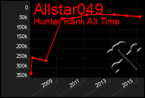 Total Graph of Allstar049