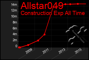 Total Graph of Allstar049