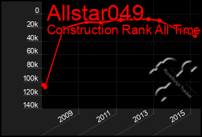 Total Graph of Allstar049