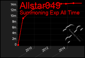 Total Graph of Allstar049