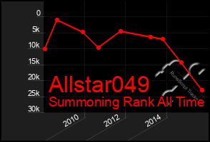 Total Graph of Allstar049