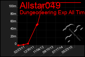 Total Graph of Allstar049