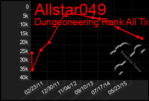 Total Graph of Allstar049