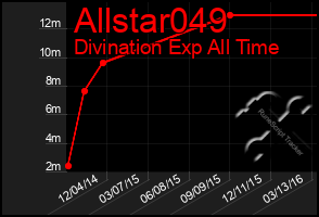 Total Graph of Allstar049