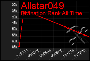 Total Graph of Allstar049