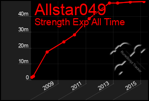 Total Graph of Allstar049