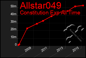 Total Graph of Allstar049