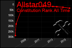 Total Graph of Allstar049