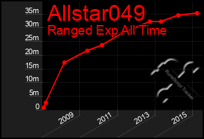 Total Graph of Allstar049