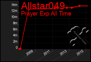 Total Graph of Allstar049