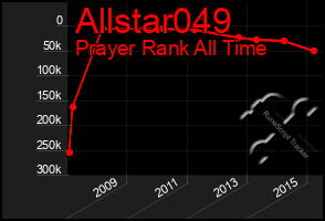 Total Graph of Allstar049