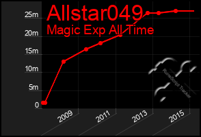 Total Graph of Allstar049