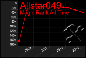 Total Graph of Allstar049