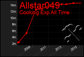 Total Graph of Allstar049