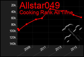 Total Graph of Allstar049