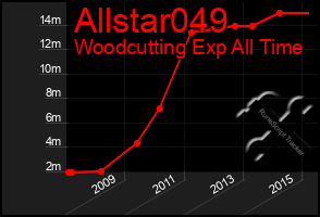 Total Graph of Allstar049