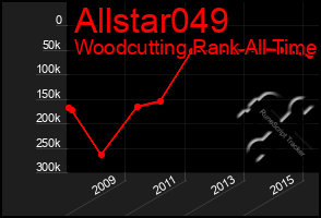 Total Graph of Allstar049