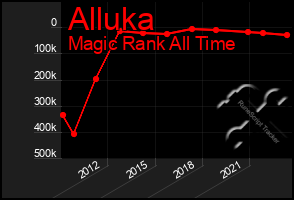 Total Graph of Alluka