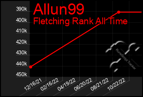 Total Graph of Allun99