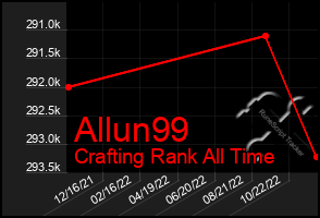 Total Graph of Allun99