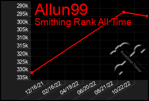 Total Graph of Allun99