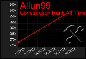 Total Graph of Allun99