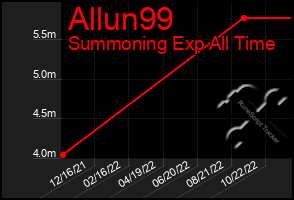 Total Graph of Allun99