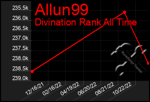 Total Graph of Allun99