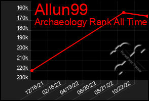 Total Graph of Allun99