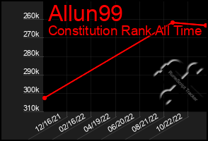 Total Graph of Allun99