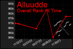 Total Graph of Alluudde