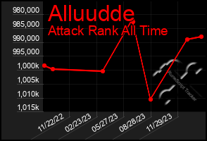 Total Graph of Alluudde