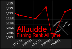 Total Graph of Alluudde