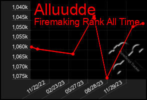 Total Graph of Alluudde