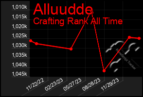 Total Graph of Alluudde