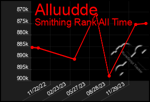 Total Graph of Alluudde