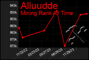 Total Graph of Alluudde