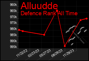 Total Graph of Alluudde