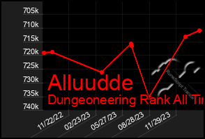 Total Graph of Alluudde