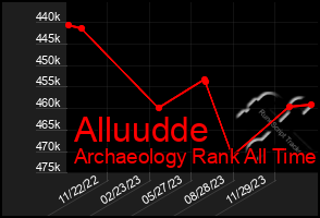 Total Graph of Alluudde