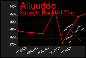 Total Graph of Alluudde