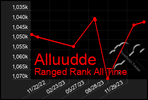 Total Graph of Alluudde