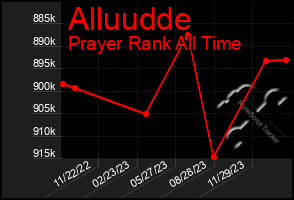 Total Graph of Alluudde