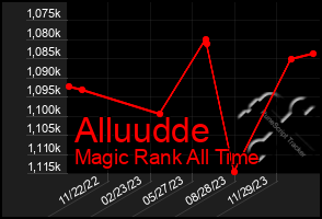 Total Graph of Alluudde