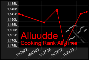 Total Graph of Alluudde