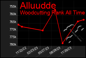 Total Graph of Alluudde