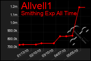 Total Graph of Allvell1