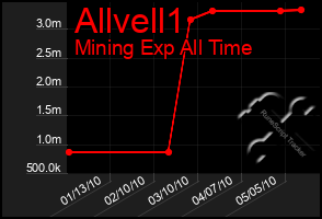 Total Graph of Allvell1