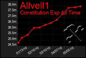 Total Graph of Allvell1